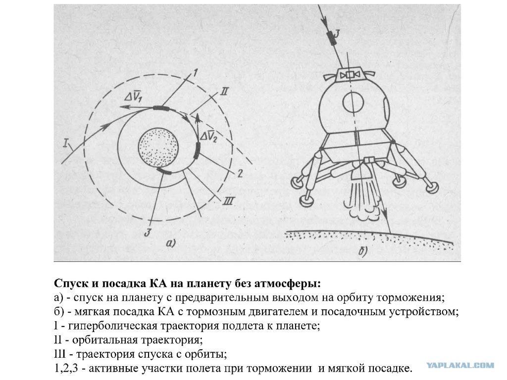 Космический корабль совершает мягкую посадку. Схема спуска с орбиты. Траектория спуска космического аппарата. Траектория спуска космического аппарата с орбиты. Посадка космических аппаратов на планеты.