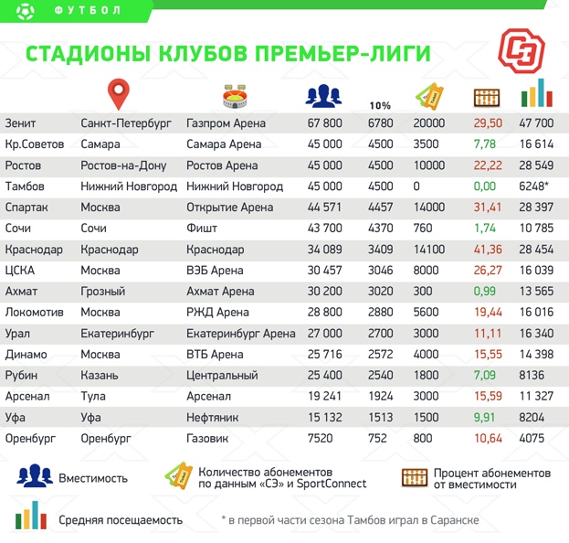 РФПЛ, межсезонье, 2019-2020