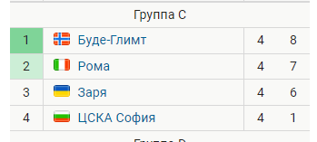 РПЛ, сезон 2021-2022, часть четвертая