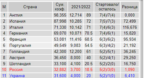 РПЛ, сезон 2021-2022, часть четвертая