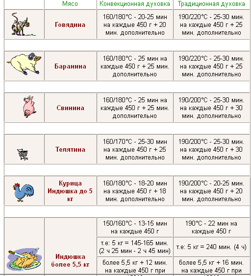 Мясо в духовке сколько минут. Температура готовности мяса таблица. Температурная таблица приготовления мяса. Температура готовки мяса таблица. Температура готовности свинины в духовке.