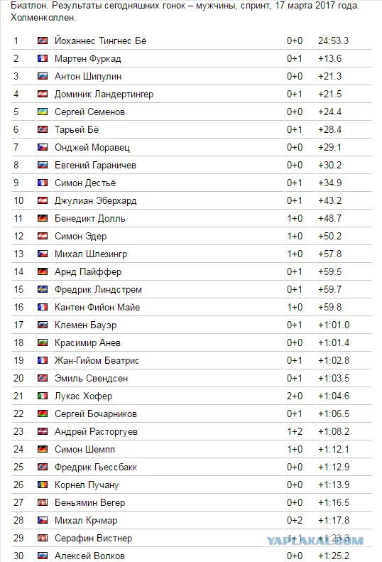 Спринт женщины сегодня результаты. Биатлон спринт результаты. Результаты биатлона сегодня мужчины спринт таблица результатов. Биатлон спринт результаты. Биатлон сегодня результаты женщины.