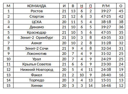 Футбол Спартак 2020/2021