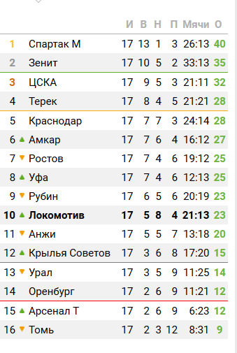 Футбол Чемпионат России 2016-17. Кубок России,РФПЛ,ФНЛ. Часть VIII