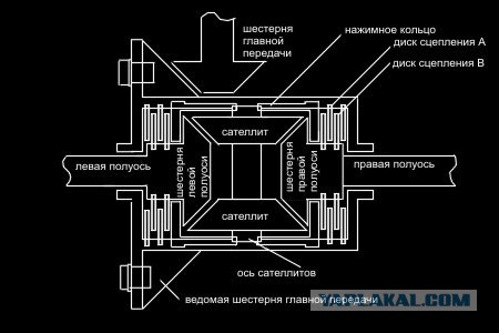 Дифференциал. Блокировки. Заварка