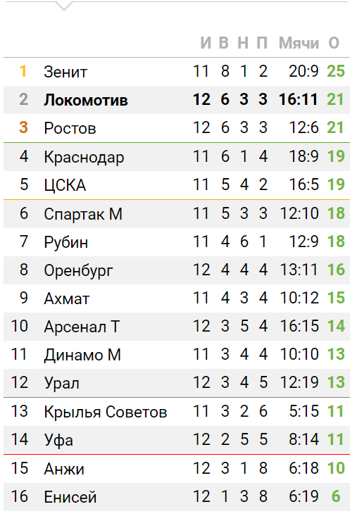 РПЛ 2018-2019 (часть IV)