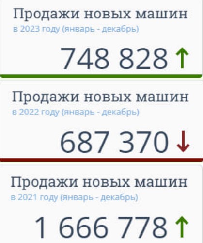 Продажи китайских автомобилей в России обвалились на 60% с октября