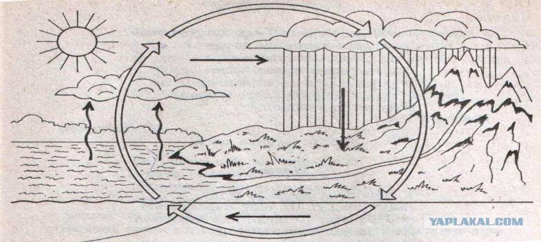 Нарисуйте символы испарения дождя реки объясняющие причины образования повышенной на контурной карте