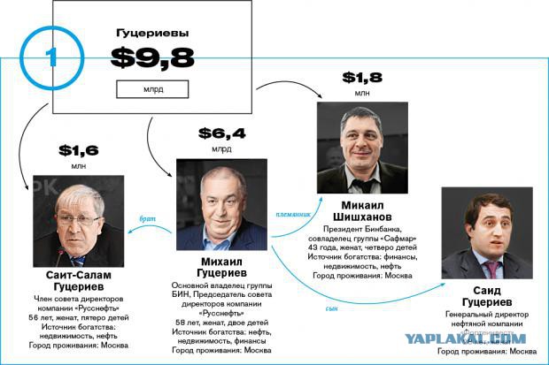 Самые богатые кланы России