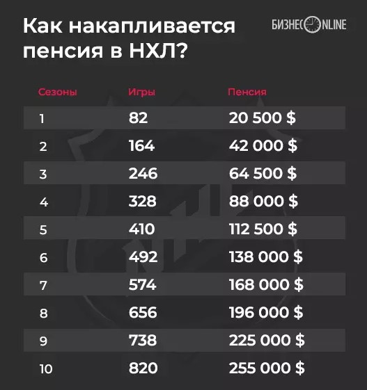 Подсчитали будущую пенсию хоккеиста Овечкина