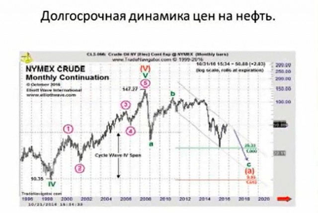 Стало известно о намерении России обвалить цены на нефть