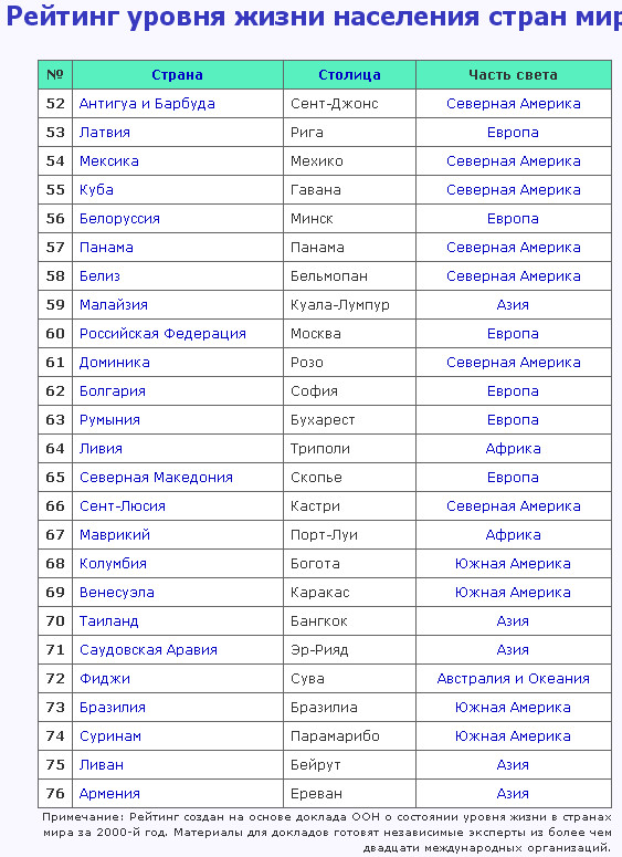 Список стран и столиц. Государства Европы и их столицы список. Список стран Европы и их столицы таблица распечатать.