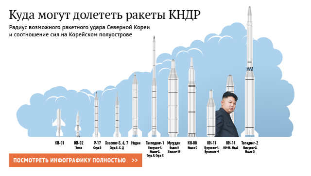 КНДР назвала цели авиаударов в случае агрессии США