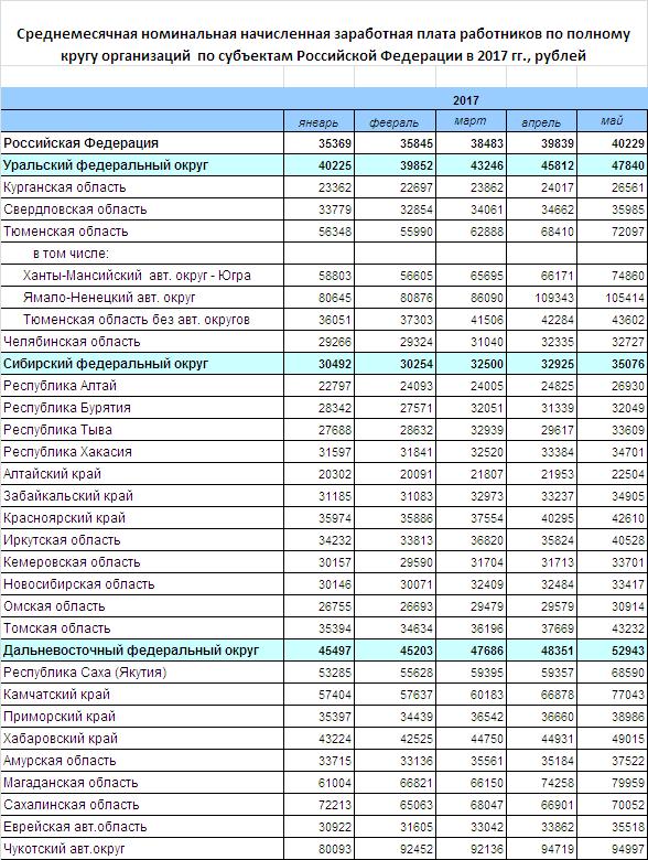 Распределение заработной платы по регионам России и по ее размерам