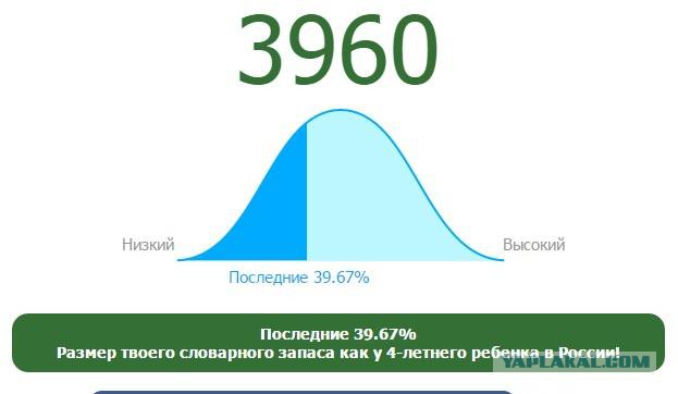 Онлайн Тест Словарного Запаса Русского Языка