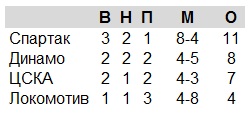 Футбол Спартак