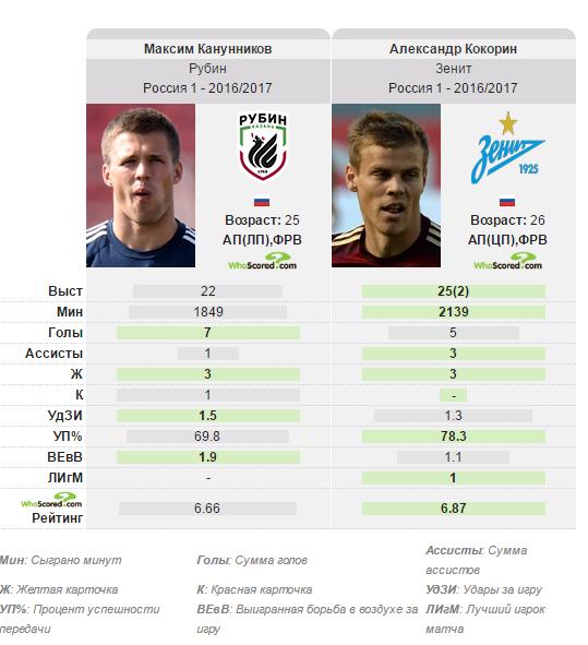 Футбол. Чемпионат России. Межсезонье. часть 3