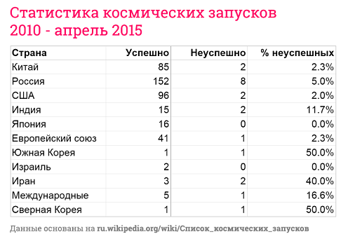 Почему падают ПРОТОНы