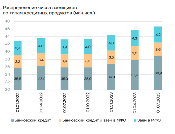 Закредитованность населения России за год значительно выросла