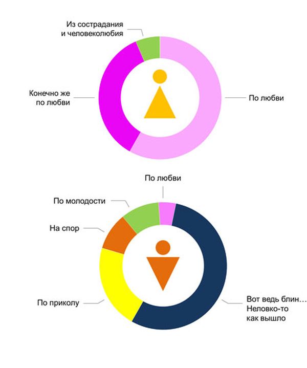 Разница между полами в забавной инфографике