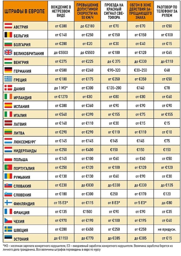 Запрете езды по европе грузовикам. Штрафы за превышение скорости в Евросоюзе. Какой штраф за превышение скорости. Ограничения скорости в странах Европы. Ограничения скорости в Европе таблица.