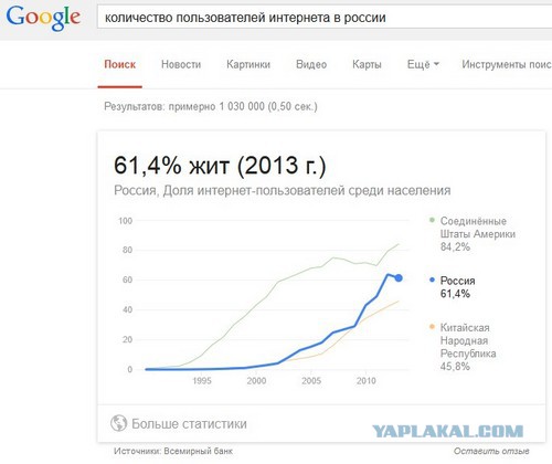 Интернетом в России не пользуются