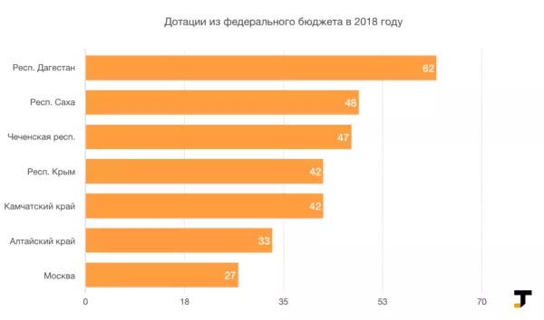 Москва кормит регионы