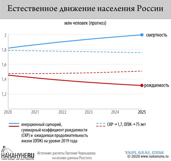 Россию ждет дальнейшая депопуляция. Провал "демографического" майского указа уже неизбежен.