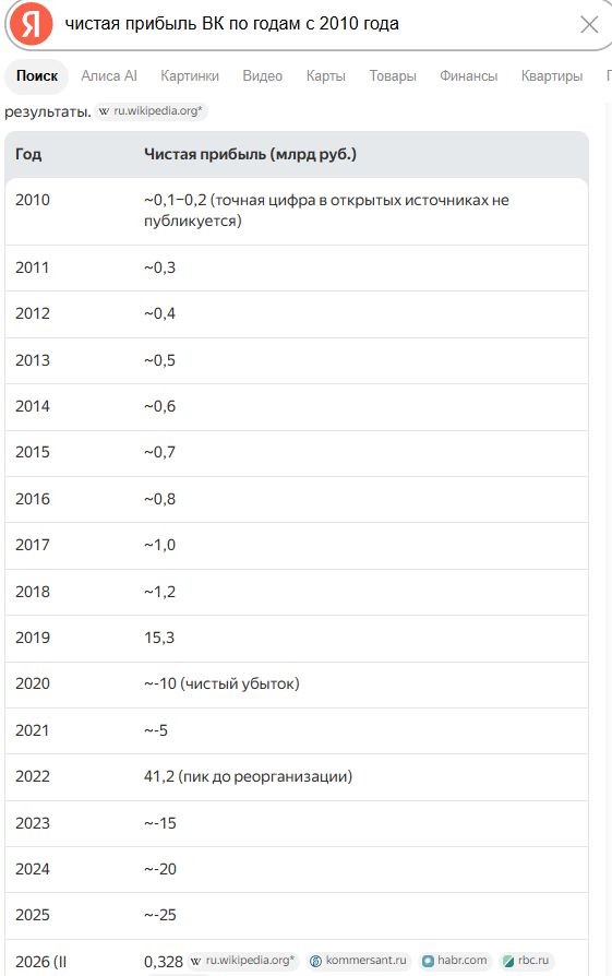 VK закончила второй квартал с чистой прибылью в 328 млн рублей
