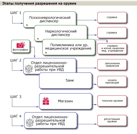 Пост популяризации оружия.