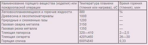 Возгорание баллона с газом