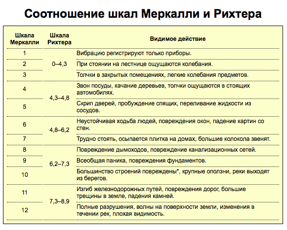 В Мексике произошло сильное землетрясение