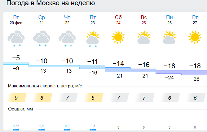 Погода на неделю в жуковском московской области