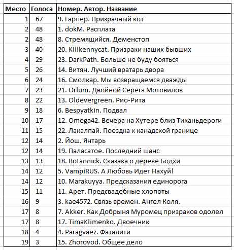 Итоги ККК-19 "Призраки прошлого"
