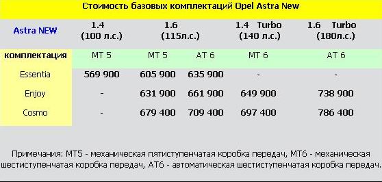 Opel Astra J - Питерская сборка