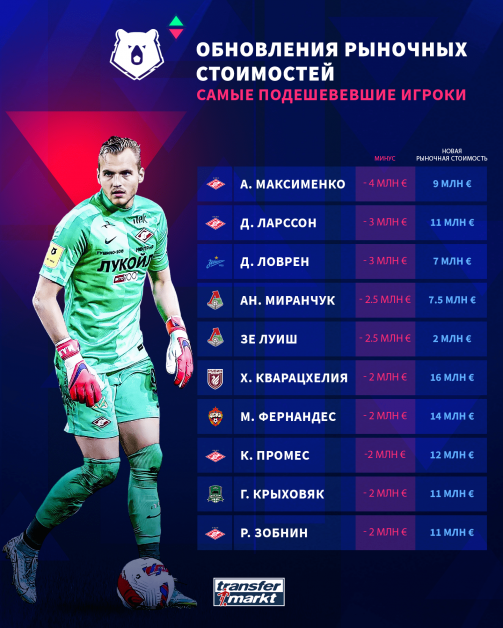 РПЛ, сезон 2021-2022, часть четвертая