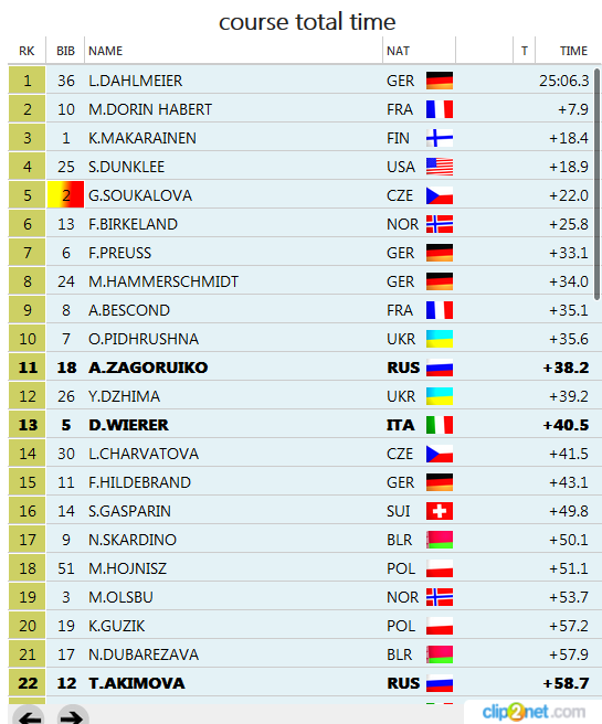 Биатлон сезон 2015/2016 Чемпионат мира. Продолжение.