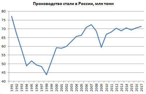 Слабый рубль не помогает промышленности