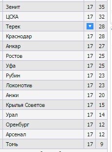 Футбол. Чемпионат России. Межсезонье. Часть 2
