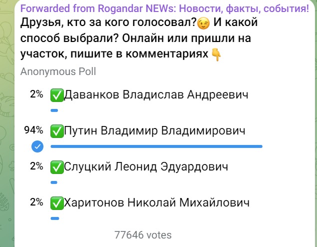 Первые данные ЦИК: Путин набирает 87,97 процента голосов