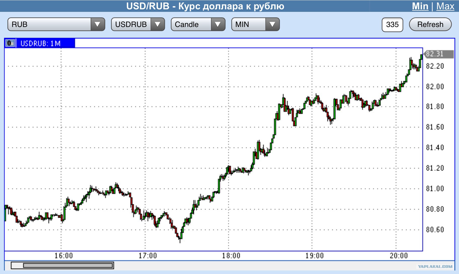 График доллар рубль за год. График доллар рубль с 2000 года. График доллара с 2000 года. График рубля к доллару за 100 лет