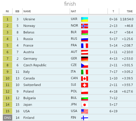 Биатлон сезон 2015/2016 . Часть 3