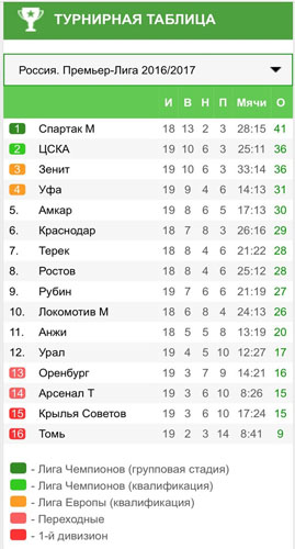 Футбол Чемпионат России 2016-17. Кубок России,РФПЛ,ФНЛ. Часть 10