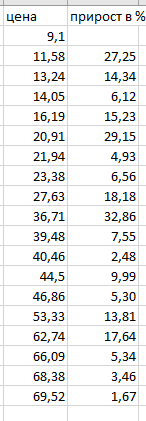 Средние потребительские цены на продукты 1999-2018гг