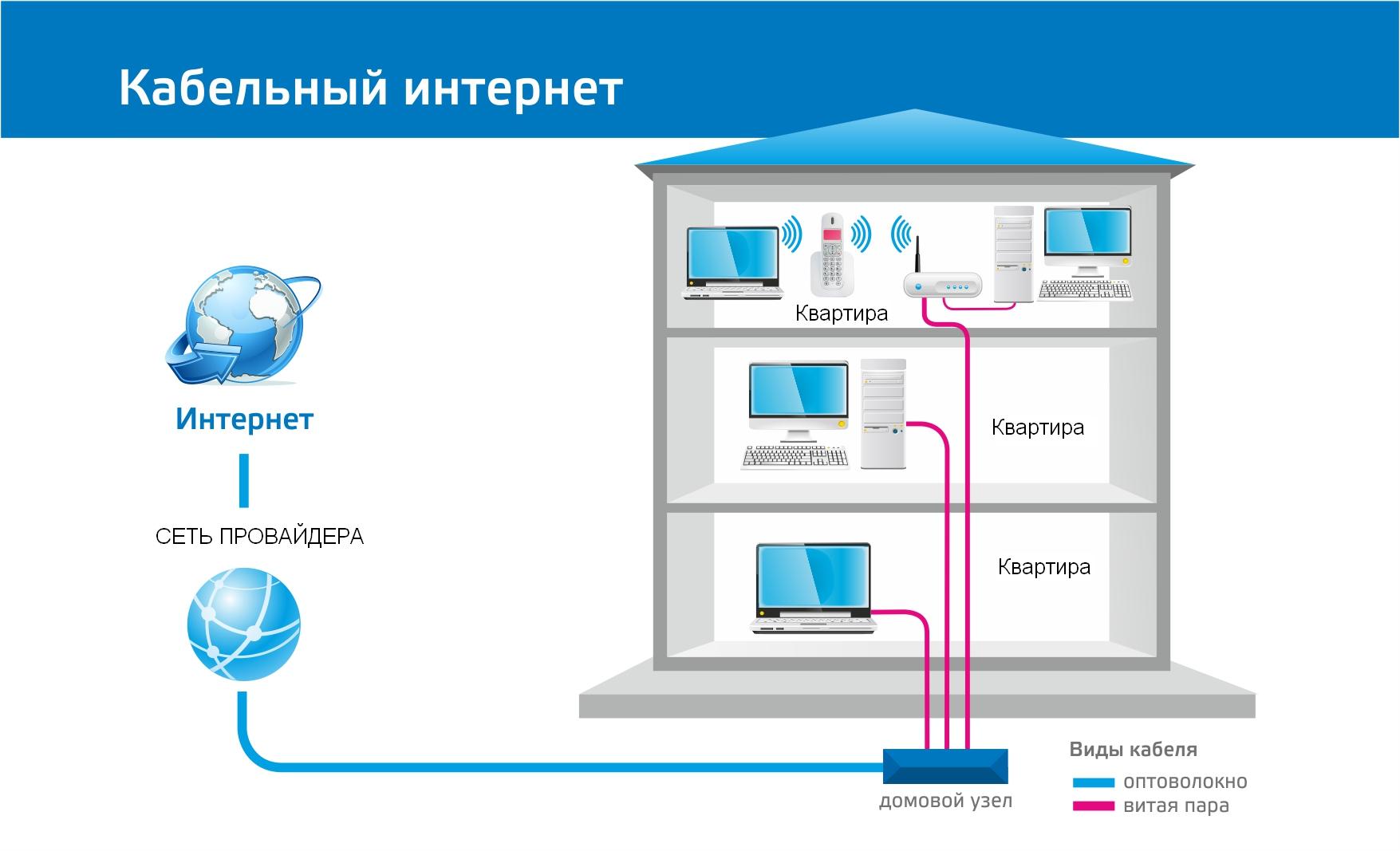 Подключить интернет в московской области. Технология FTTB схема подключения. Схема подключения интернет кабеля Ростелеком. Схема подключения проводного интернета в квартире. Схема подключения абонентов по технологии FTTB.