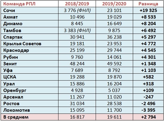 Чемпионат России по футболу, сезон 2019-2020(часть II)