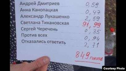 Независимые экзит-поллы на выборах президента Белоруссии показывают победу Тихановской