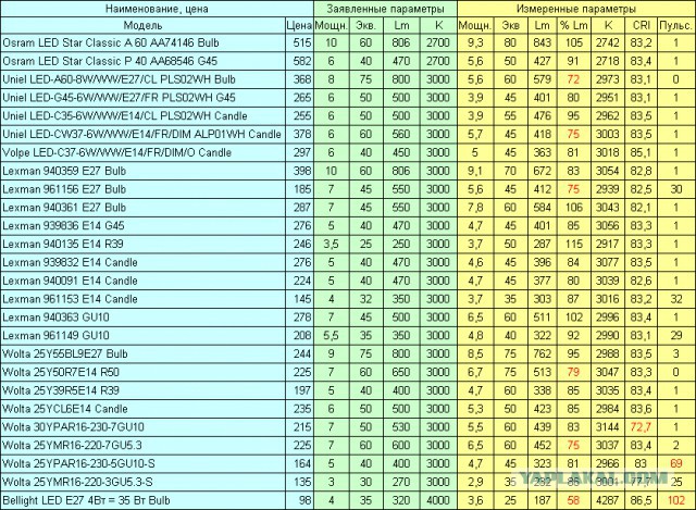 Как производители светодиодных ламп обманывают покупателей