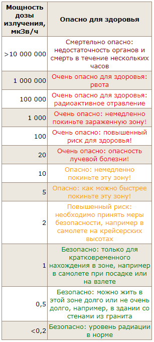 Радиация в Перми