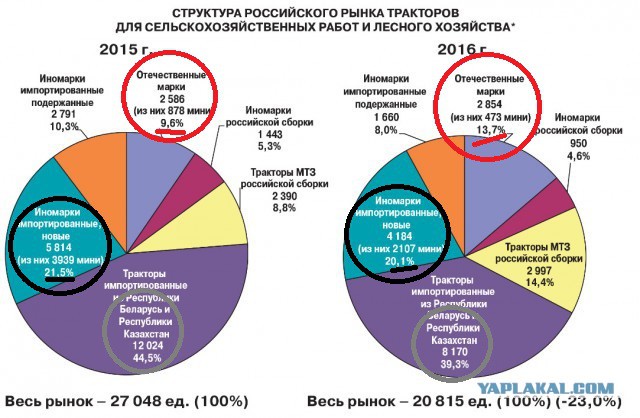 Французские СМИ: «до санкций, Россия покупала тракторы и комбайны у нас, а теперь продает свои в США и Европу»